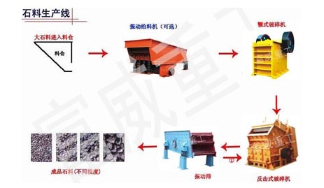 供应石料生产线\石料破碎设备\生产线配置